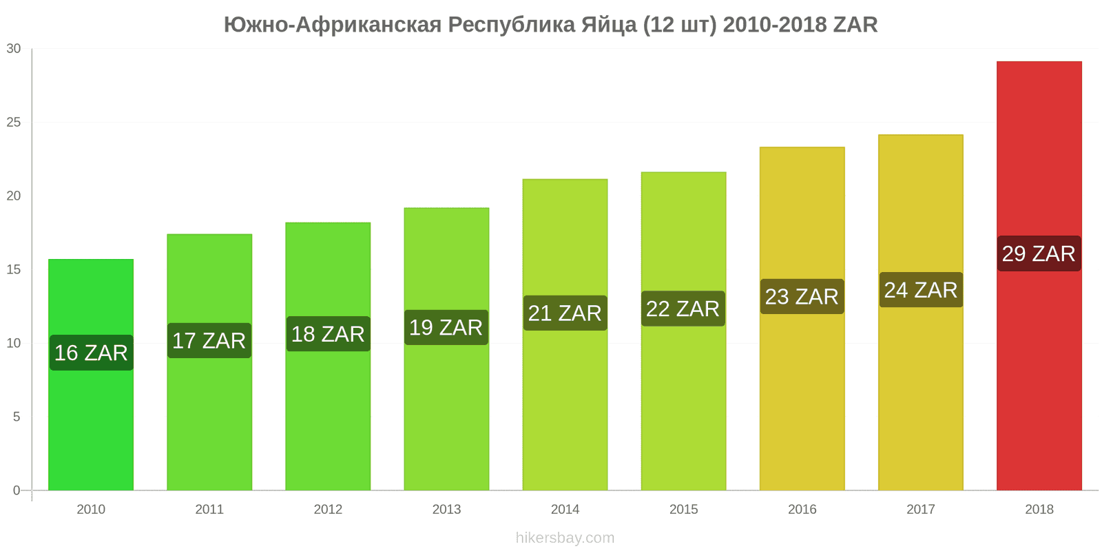 Южно-Африканская Республика изменения цен Яйца (обычные) (12 шт) hikersbay.com