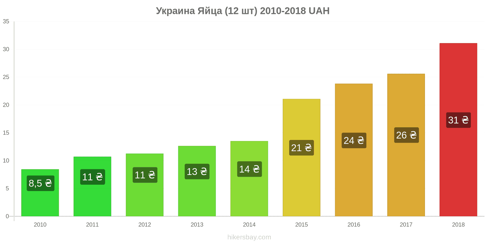 Стоимость Яиц На Украине Сегодня