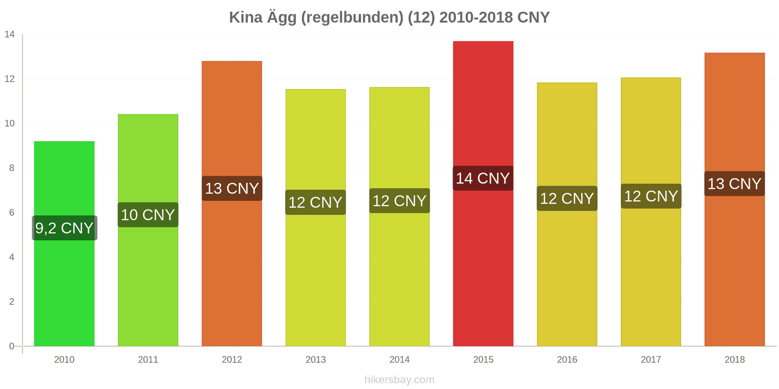 Kina prisändringar Ägg (vanliga) (12) hikersbay.com