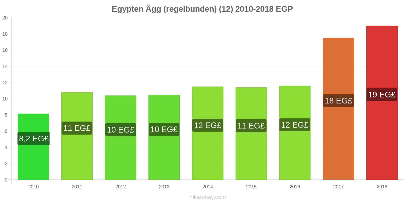 Egypten prisändringar Ägg (vanliga) (12) hikersbay.com