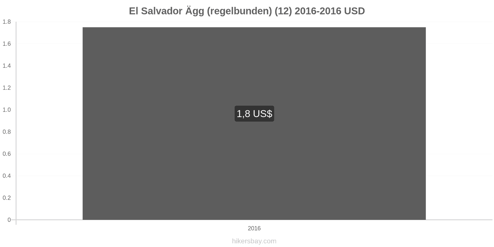 El Salvador prisändringar Ägg (vanliga) (12) hikersbay.com