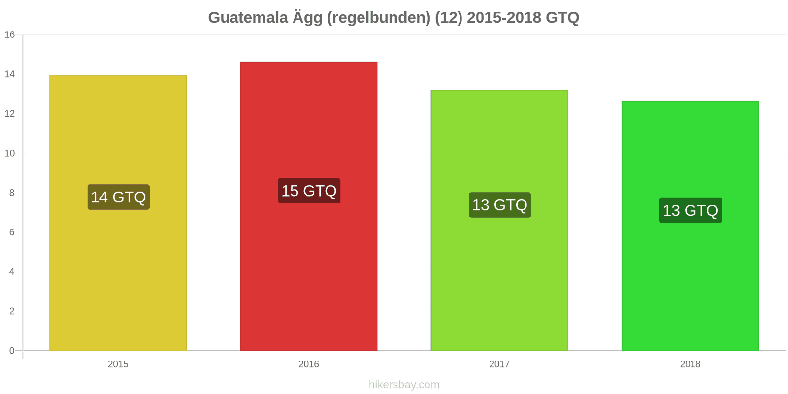 Guatemala prisändringar Ägg (vanliga) (12) hikersbay.com