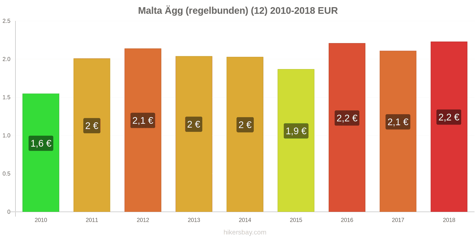 Malta prisändringar Ägg (vanliga) (12) hikersbay.com