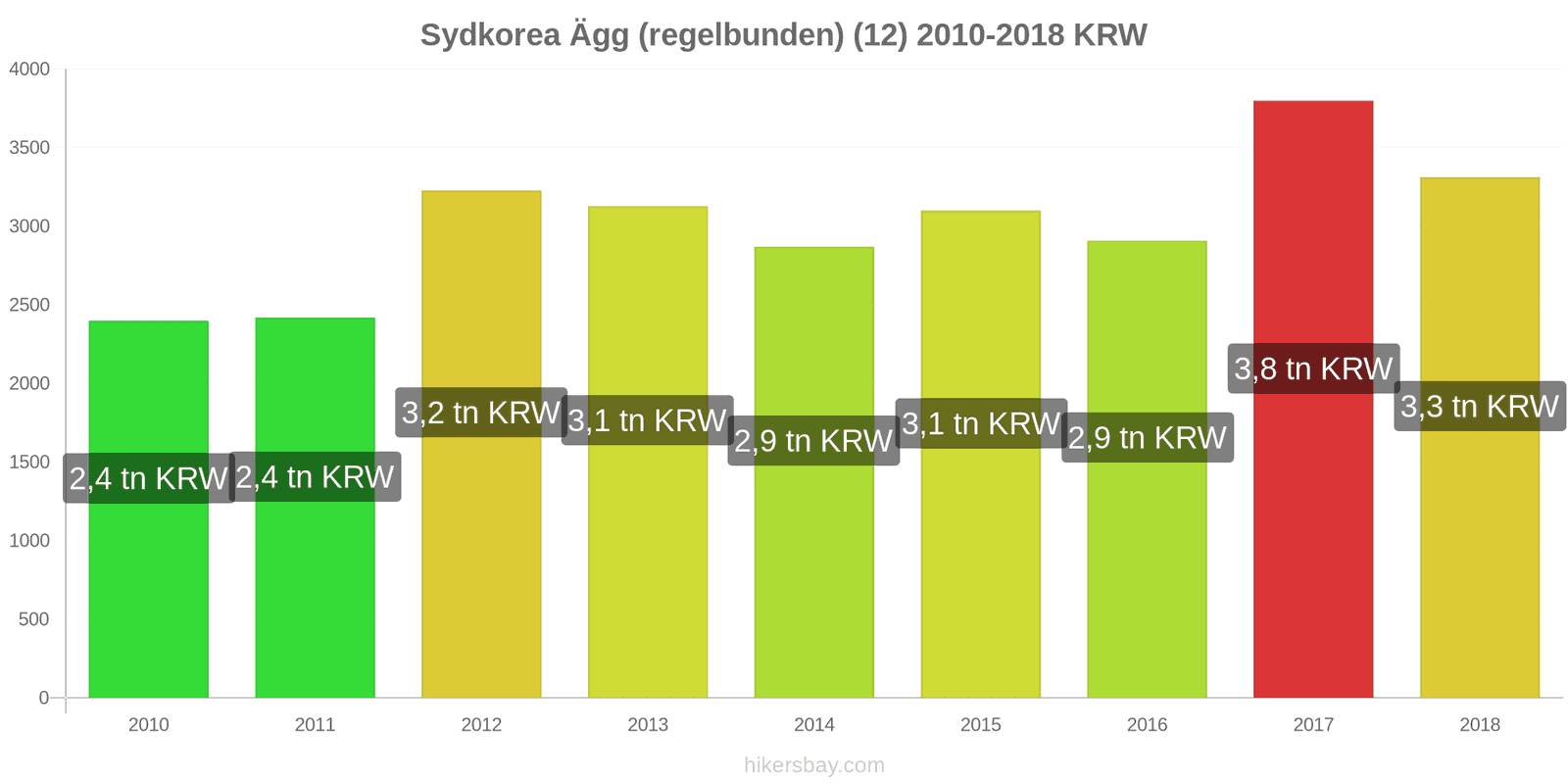 Sydkorea prisändringar Ägg (vanliga) (12) hikersbay.com