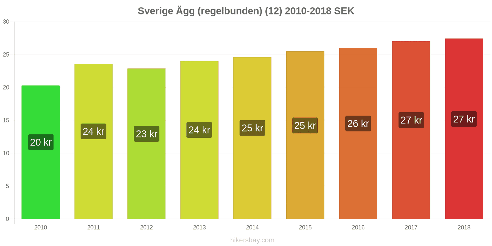 Sverige prisändringar Ägg (vanliga) (12) hikersbay.com