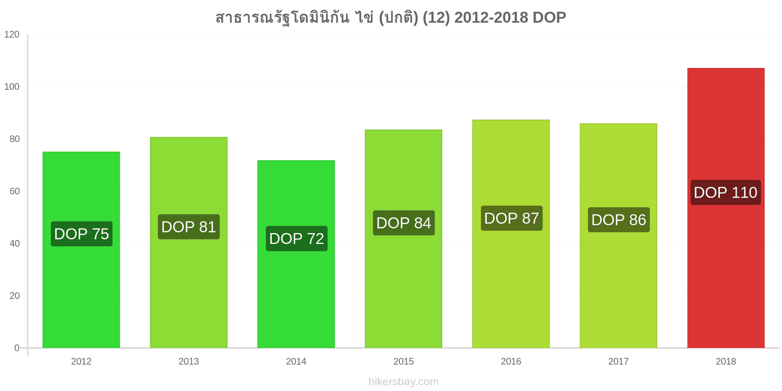 สาธารณรัฐโดมินิกัน การเปลี่ยนแปลงราคา ไข่ (ธรรมดา) (12) hikersbay.com