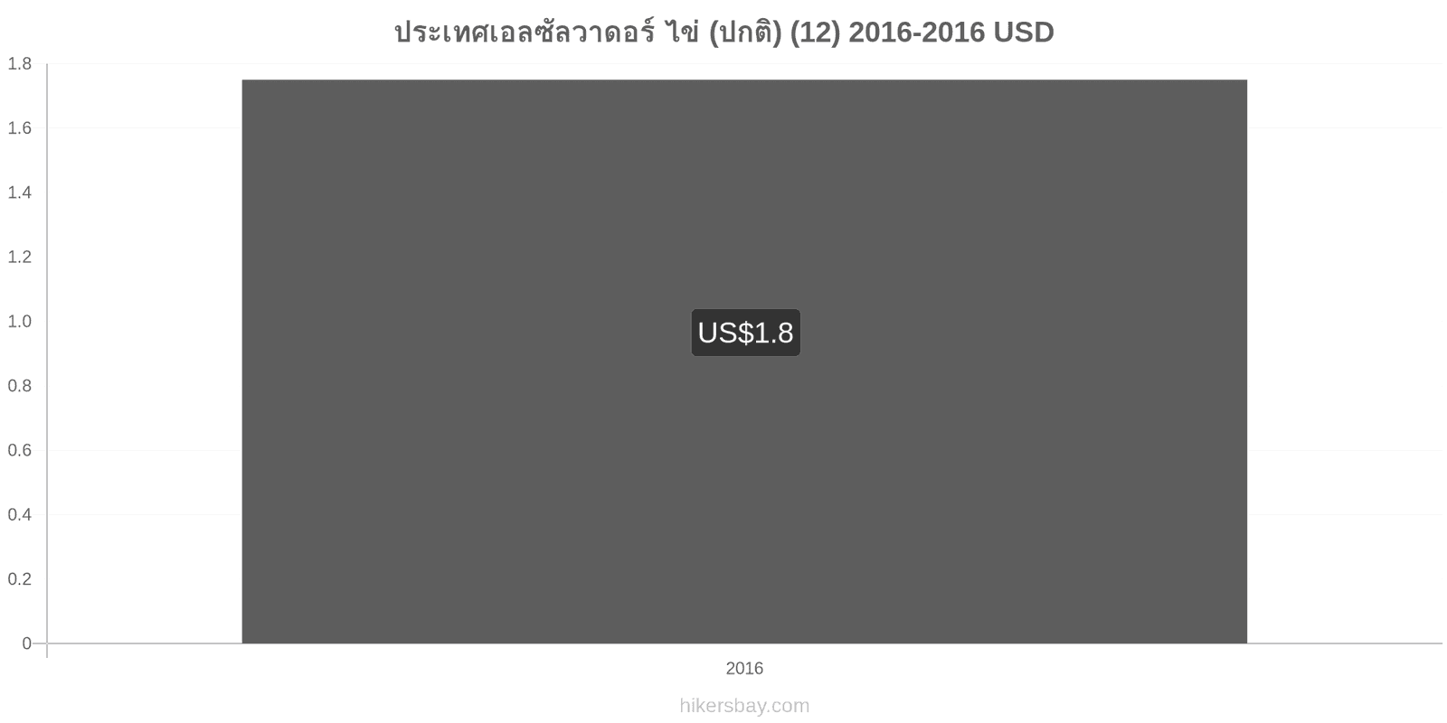 ประเทศเอลซัลวาดอร์ การเปลี่ยนแปลงราคา ไข่ (ธรรมดา) (12) hikersbay.com