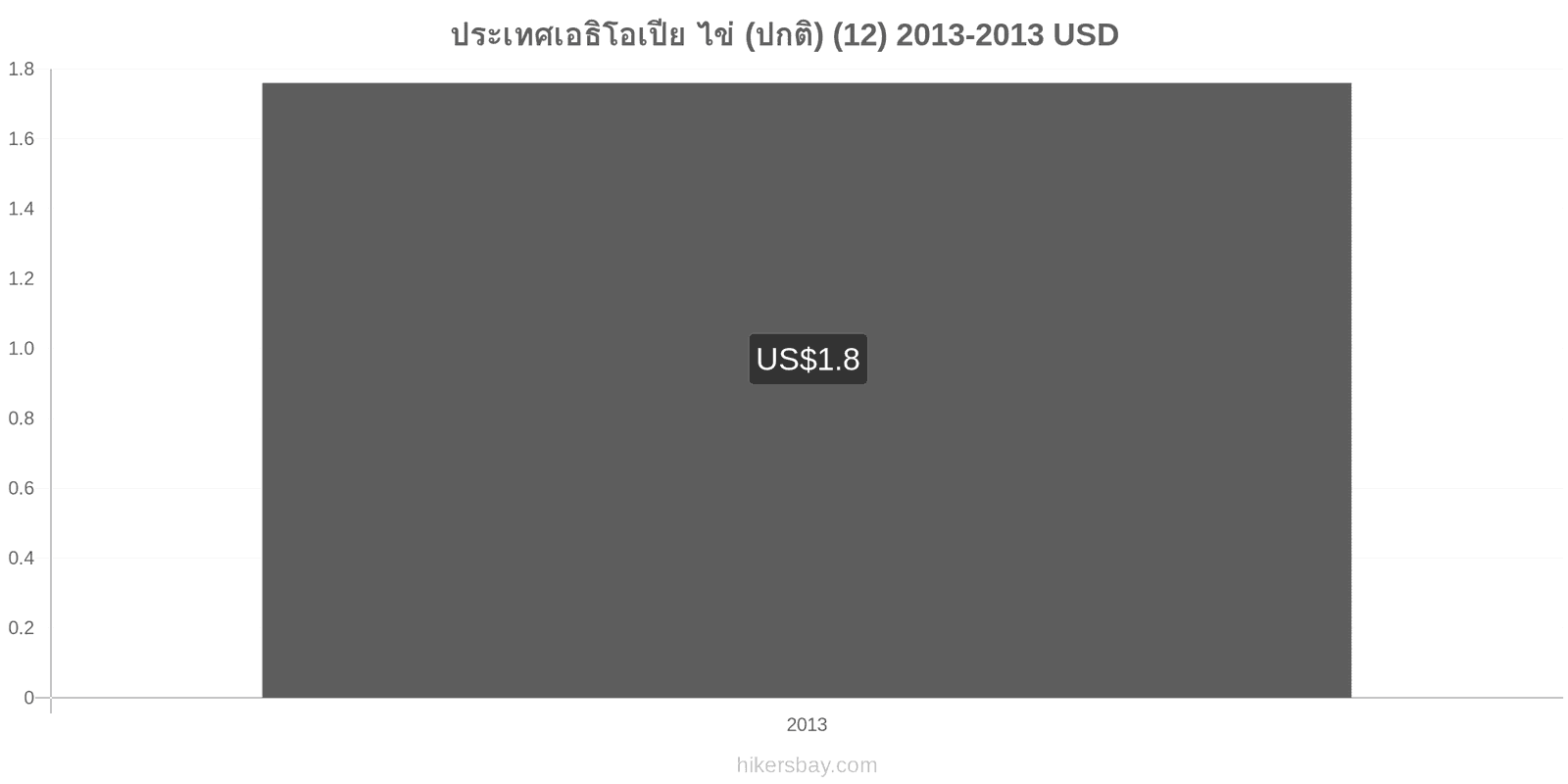 ประเทศเอธิโอเปีย การเปลี่ยนแปลงราคา ไข่ (ธรรมดา) (12) hikersbay.com