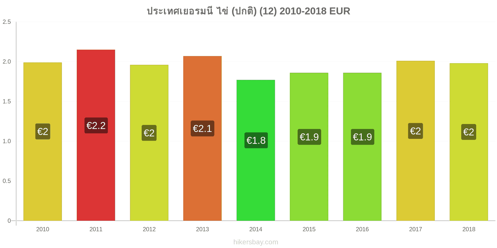 ประเทศเยอรมนี การเปลี่ยนแปลงราคา ไข่ (ธรรมดา) (12) hikersbay.com