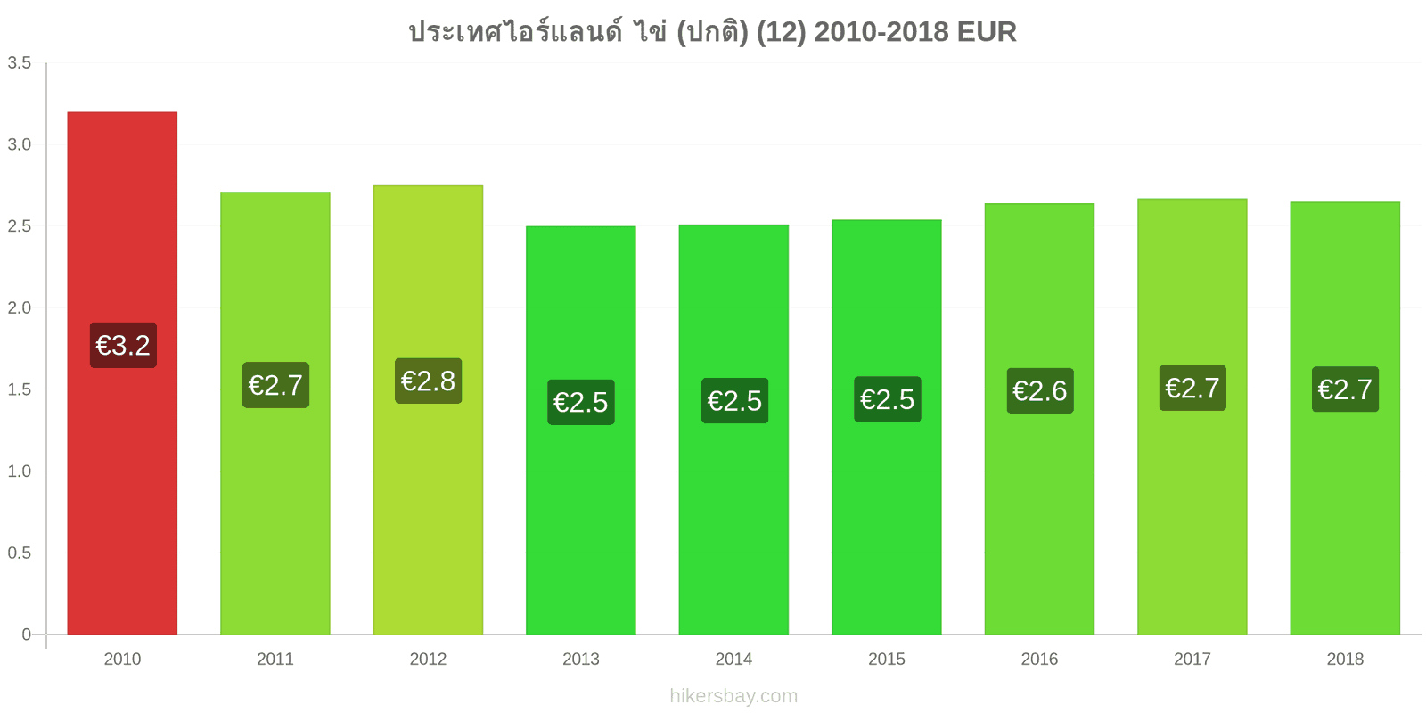 ประเทศไอร์แลนด์ การเปลี่ยนแปลงราคา ไข่ (ธรรมดา) (12) hikersbay.com