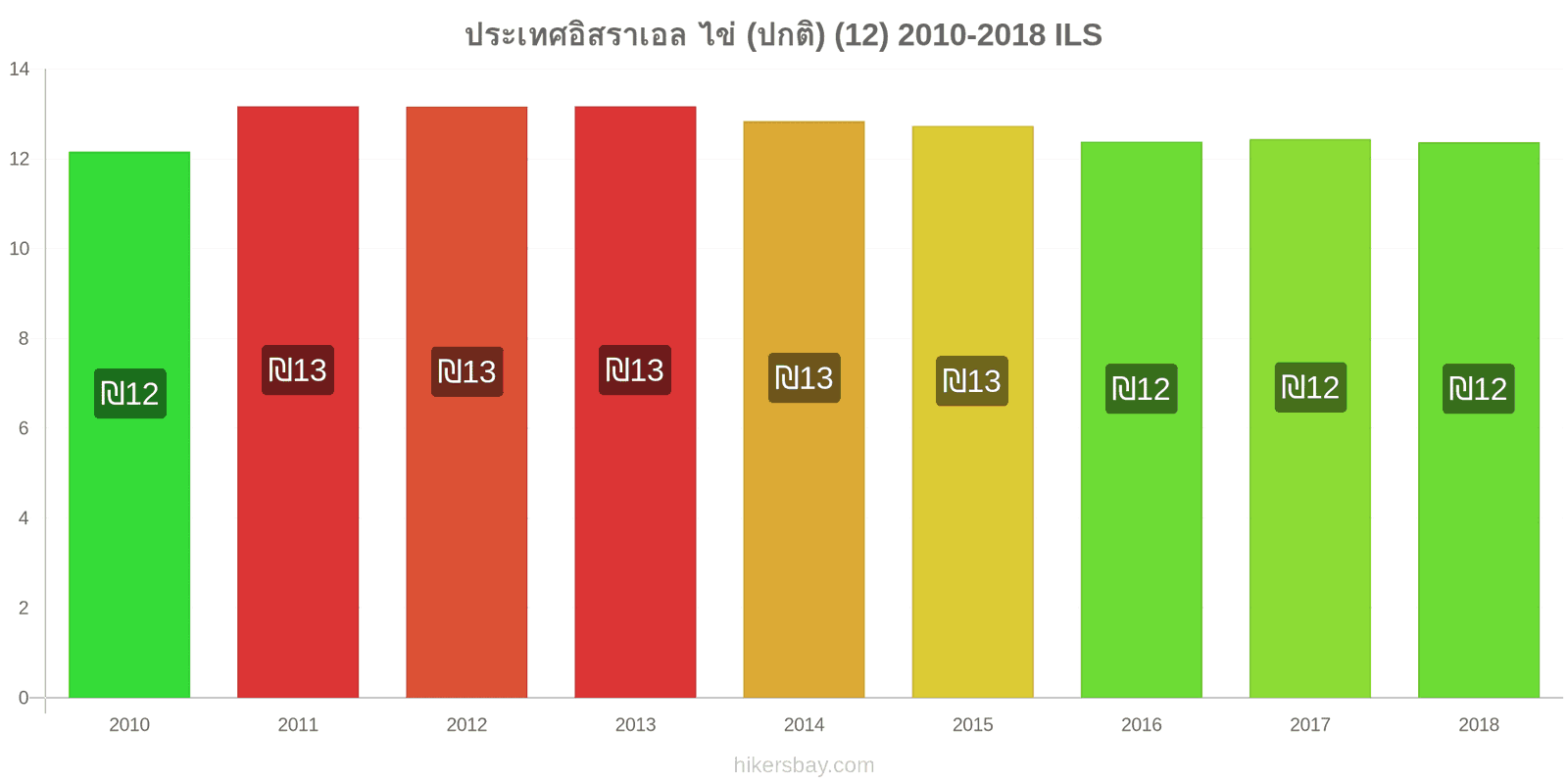 ประเทศอิสราเอล การเปลี่ยนแปลงราคา ไข่ (ธรรมดา) (12) hikersbay.com