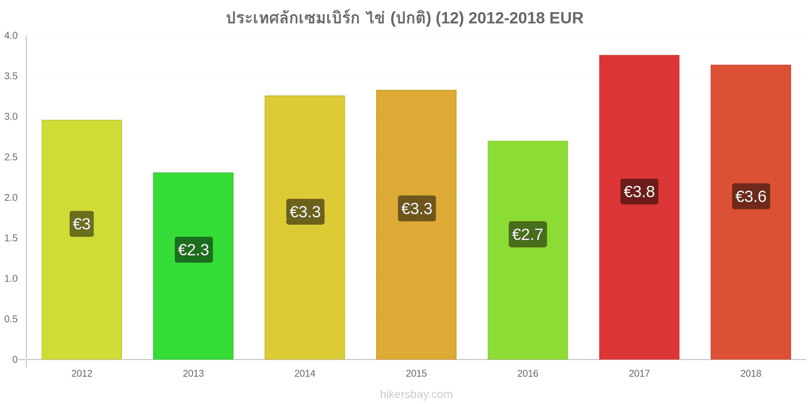 ประเทศลักเซมเบิร์ก การเปลี่ยนแปลงราคา ไข่ (ธรรมดา) (12) hikersbay.com