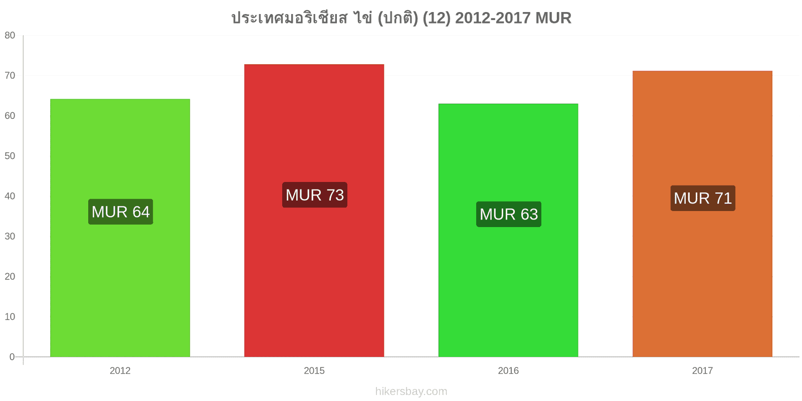 ประเทศมอริเชียส การเปลี่ยนแปลงราคา ไข่ (ธรรมดา) (12) hikersbay.com