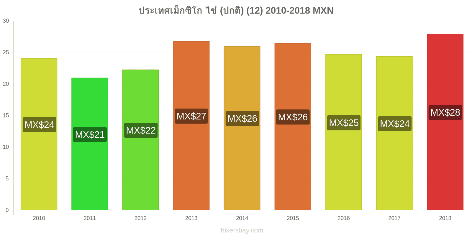 ประเทศเม็กซิโก การเปลี่ยนแปลงราคา ไข่ (ธรรมดา) (12) hikersbay.com