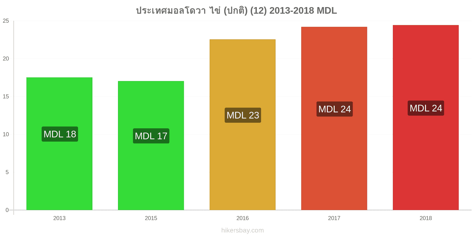 ประเทศมอลโดวา การเปลี่ยนแปลงราคา ไข่ (ธรรมดา) (12) hikersbay.com