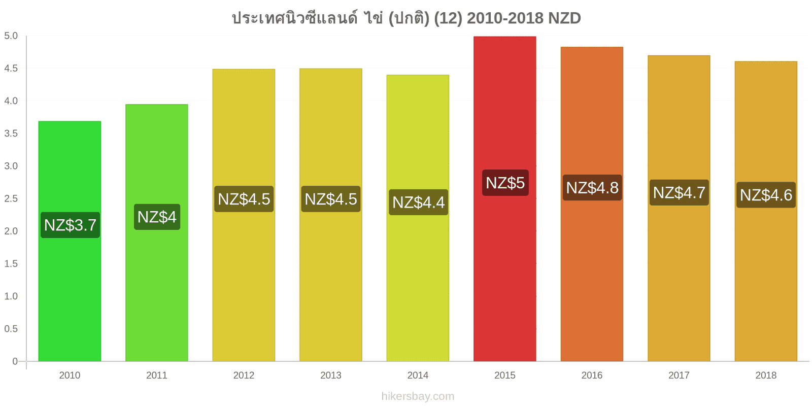 ประเทศนิวซีแลนด์ การเปลี่ยนแปลงราคา ไข่ (ธรรมดา) (12) hikersbay.com