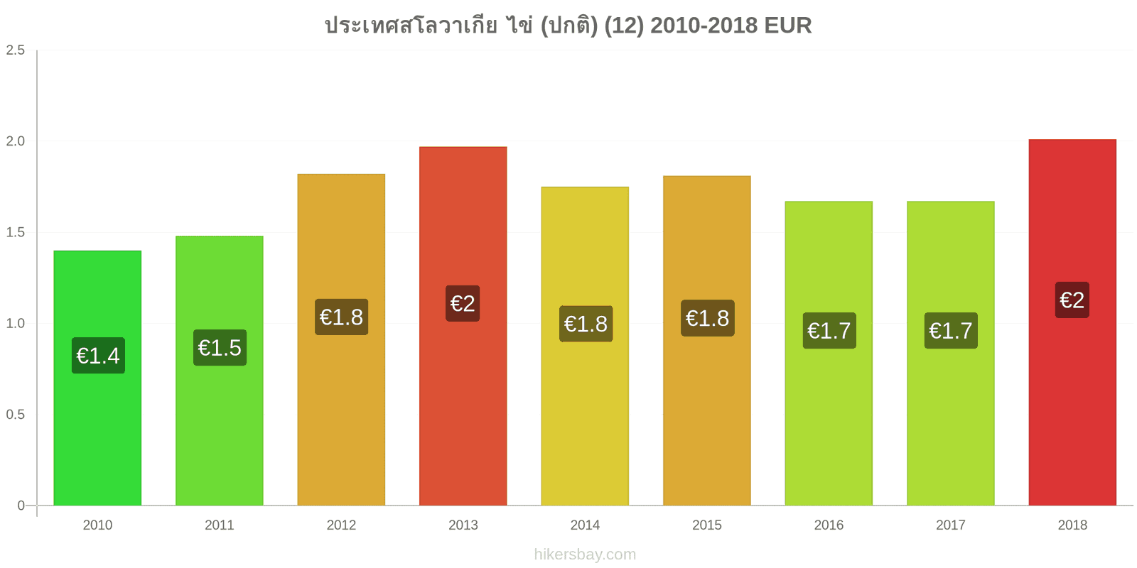 ประเทศสโลวาเกีย การเปลี่ยนแปลงราคา ไข่ (ธรรมดา) (12) hikersbay.com