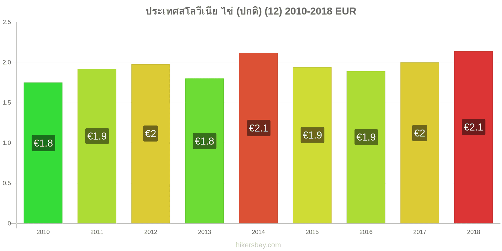 ประเทศสโลวีเนีย การเปลี่ยนแปลงราคา ไข่ (ธรรมดา) (12) hikersbay.com