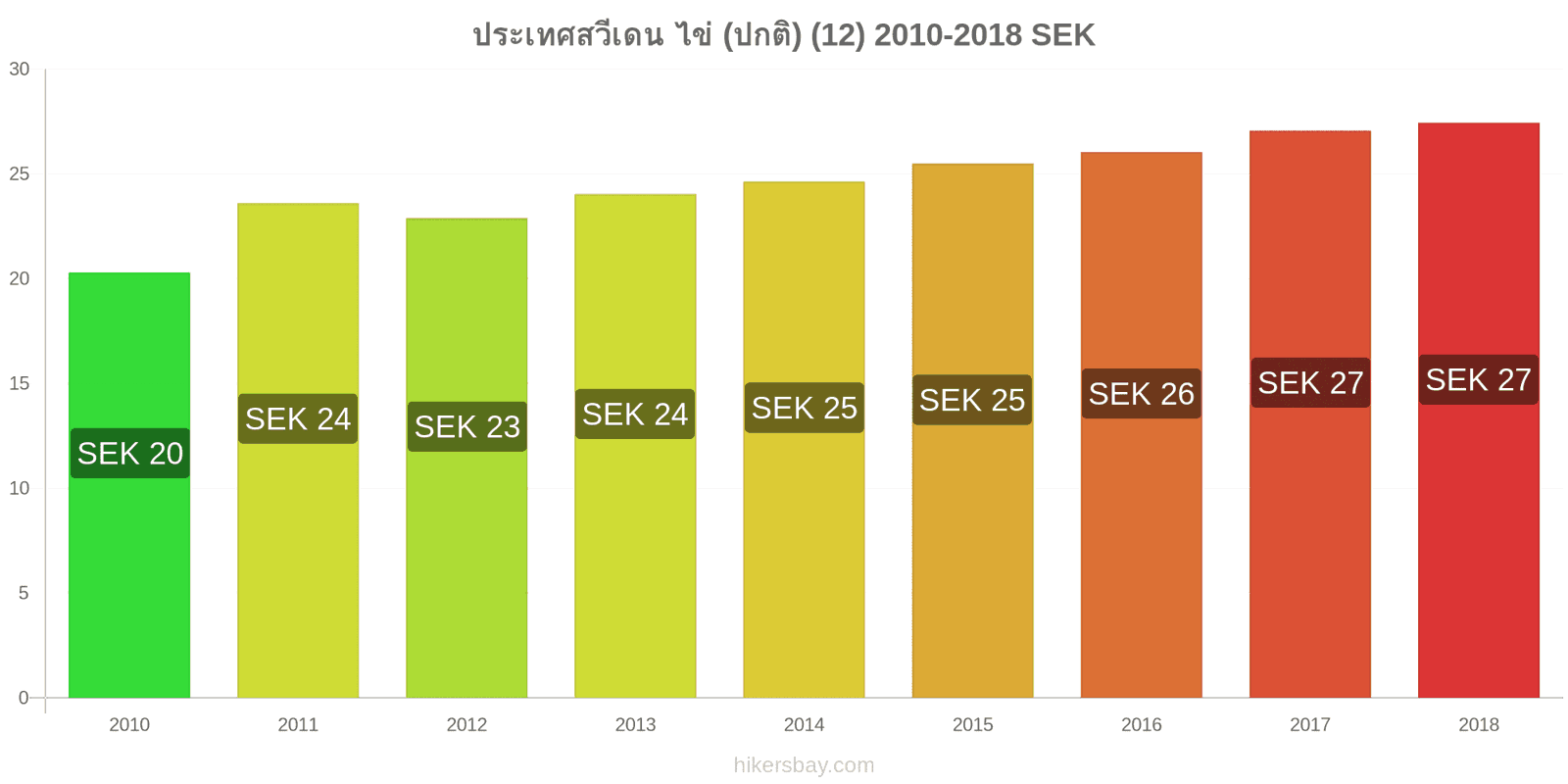 ประเทศสวีเดน การเปลี่ยนแปลงราคา ไข่ (ธรรมดา) (12) hikersbay.com