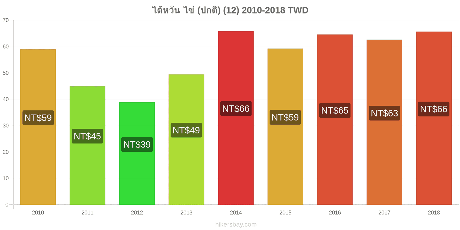 ไต้หวัน การเปลี่ยนแปลงราคา ไข่ (ธรรมดา) (12) hikersbay.com