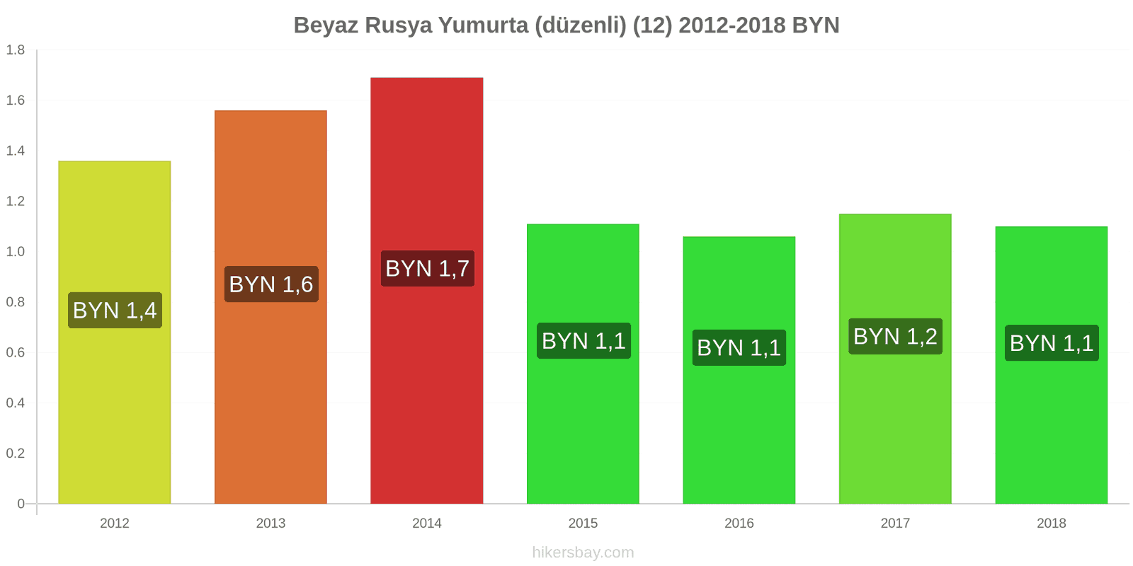 Beyaz Rusya fiyat değişiklikleri Yumurta (normal) (12) hikersbay.com