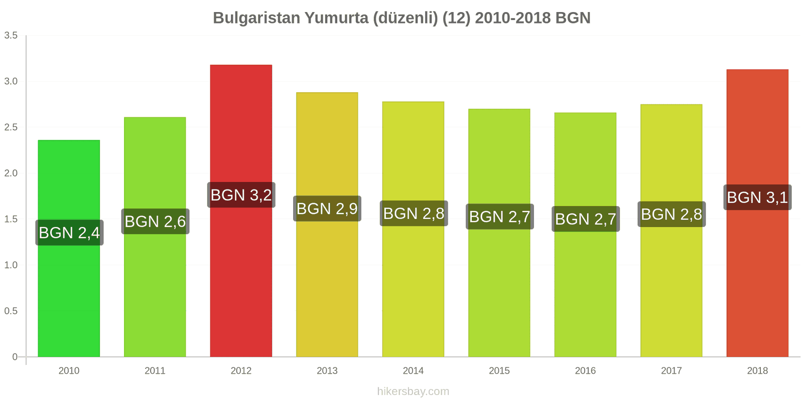 Bulgaristan fiyat değişiklikleri Yumurta (normal) (12) hikersbay.com