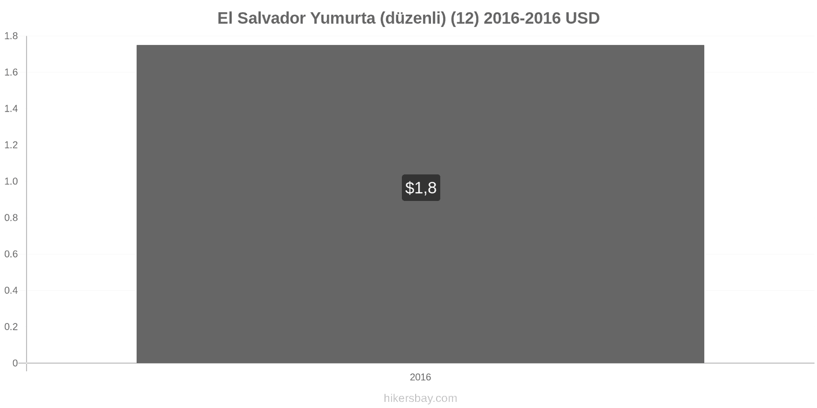 El Salvador fiyat değişiklikleri Yumurta (normal) (12) hikersbay.com