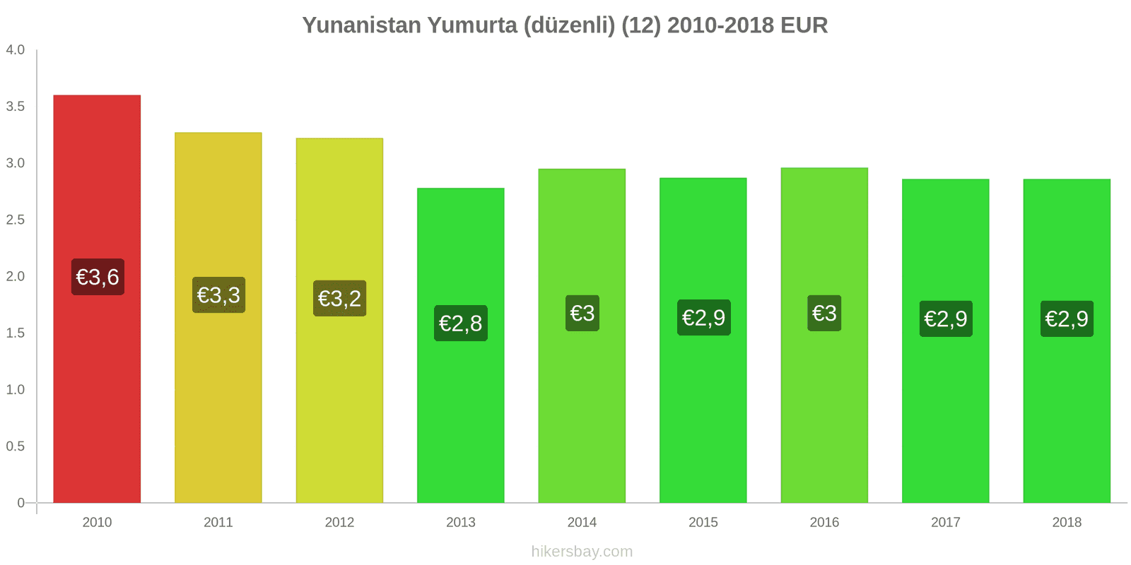 Yunanistan fiyat değişiklikleri Yumurta (normal) (12) hikersbay.com