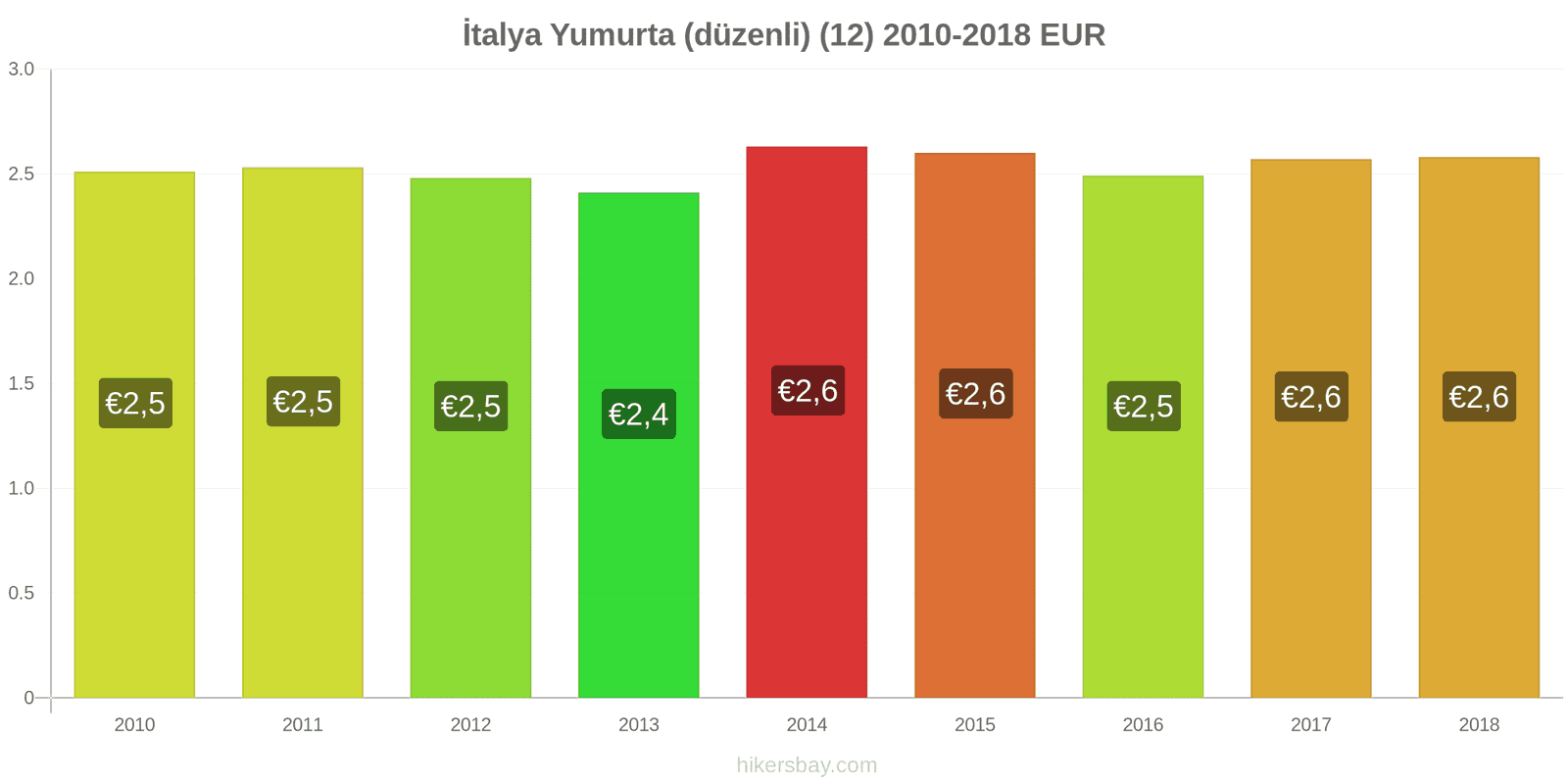 İtalya fiyat değişiklikleri Yumurta (normal) (12) hikersbay.com