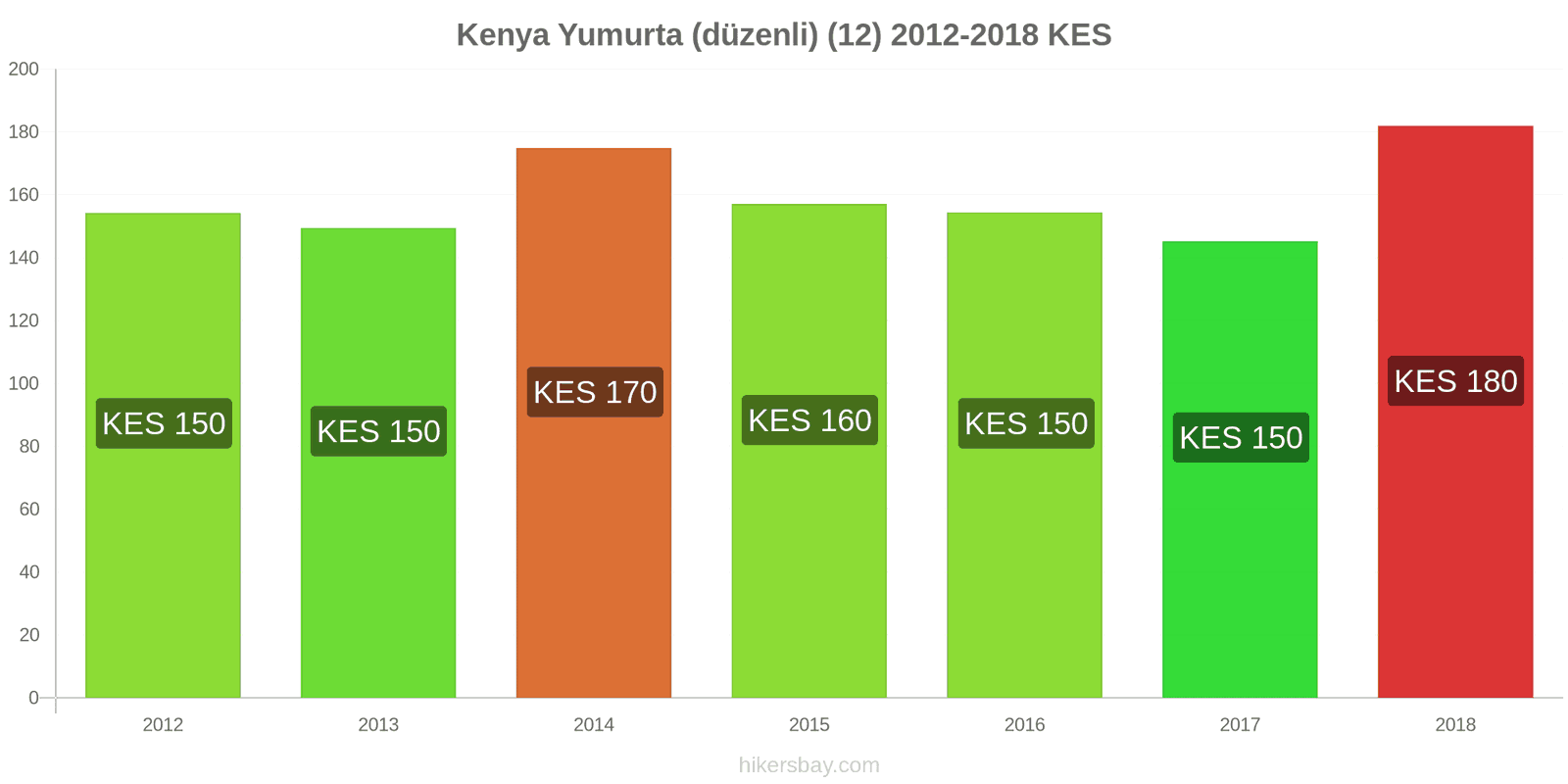 Kenya fiyat değişiklikleri Yumurta (normal) (12) hikersbay.com