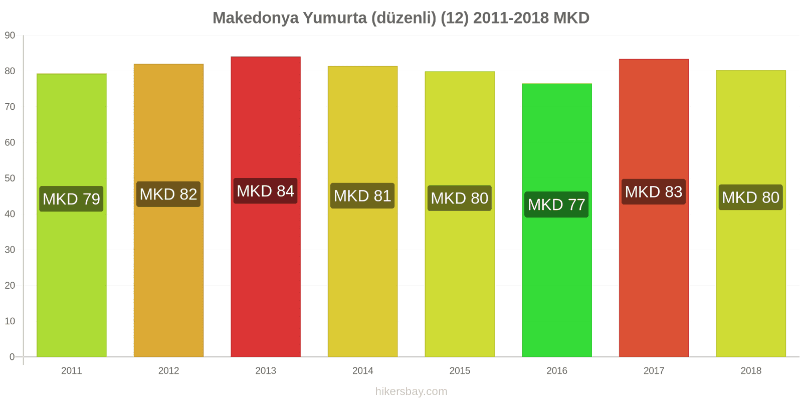 Makedonya fiyat değişiklikleri Yumurta (normal) (12) hikersbay.com