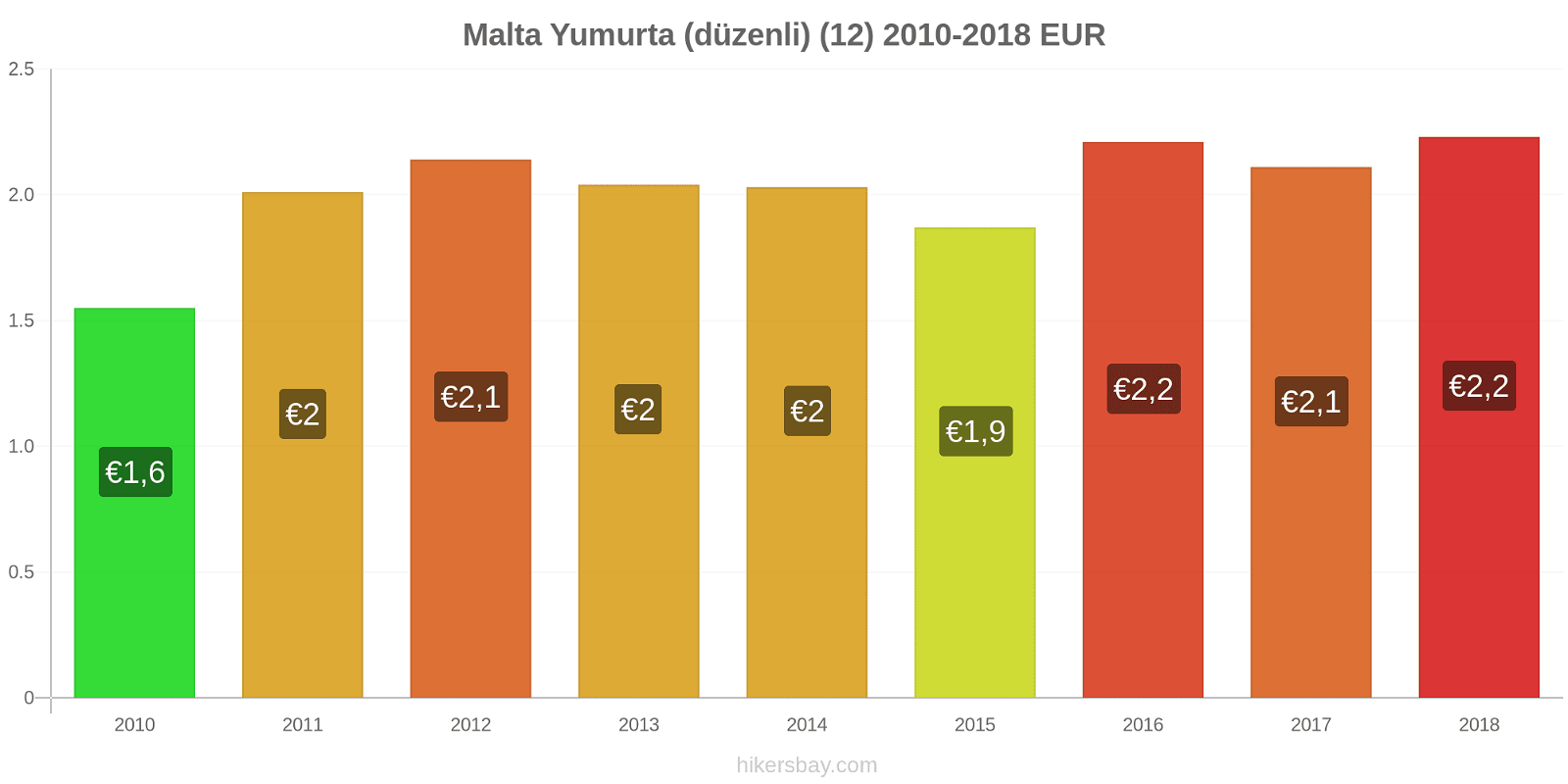 Malta fiyat değişiklikleri Yumurta (normal) (12) hikersbay.com