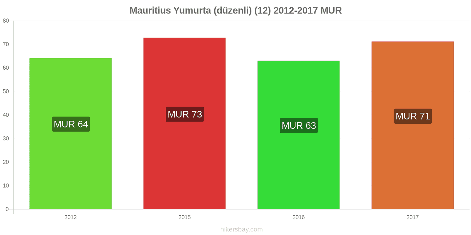 Mauritius fiyat değişiklikleri Yumurta (normal) (12) hikersbay.com