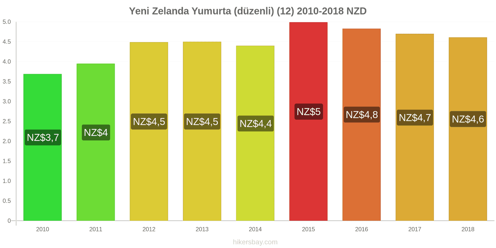 Yeni Zelanda fiyat değişiklikleri Yumurta (normal) (12) hikersbay.com