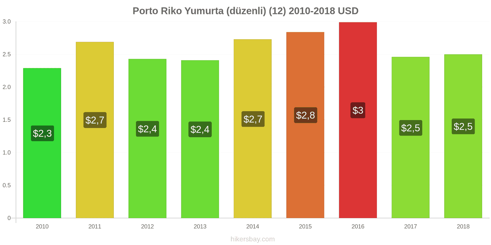 Porto Riko fiyat değişiklikleri Yumurta (normal) (12) hikersbay.com