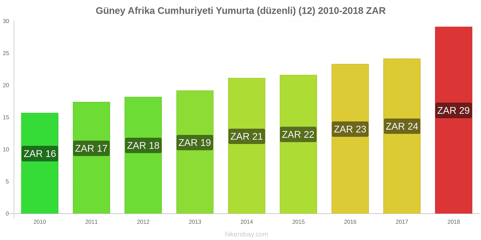 Güney Afrika Cumhuriyeti fiyat değişiklikleri Yumurta (normal) (12) hikersbay.com