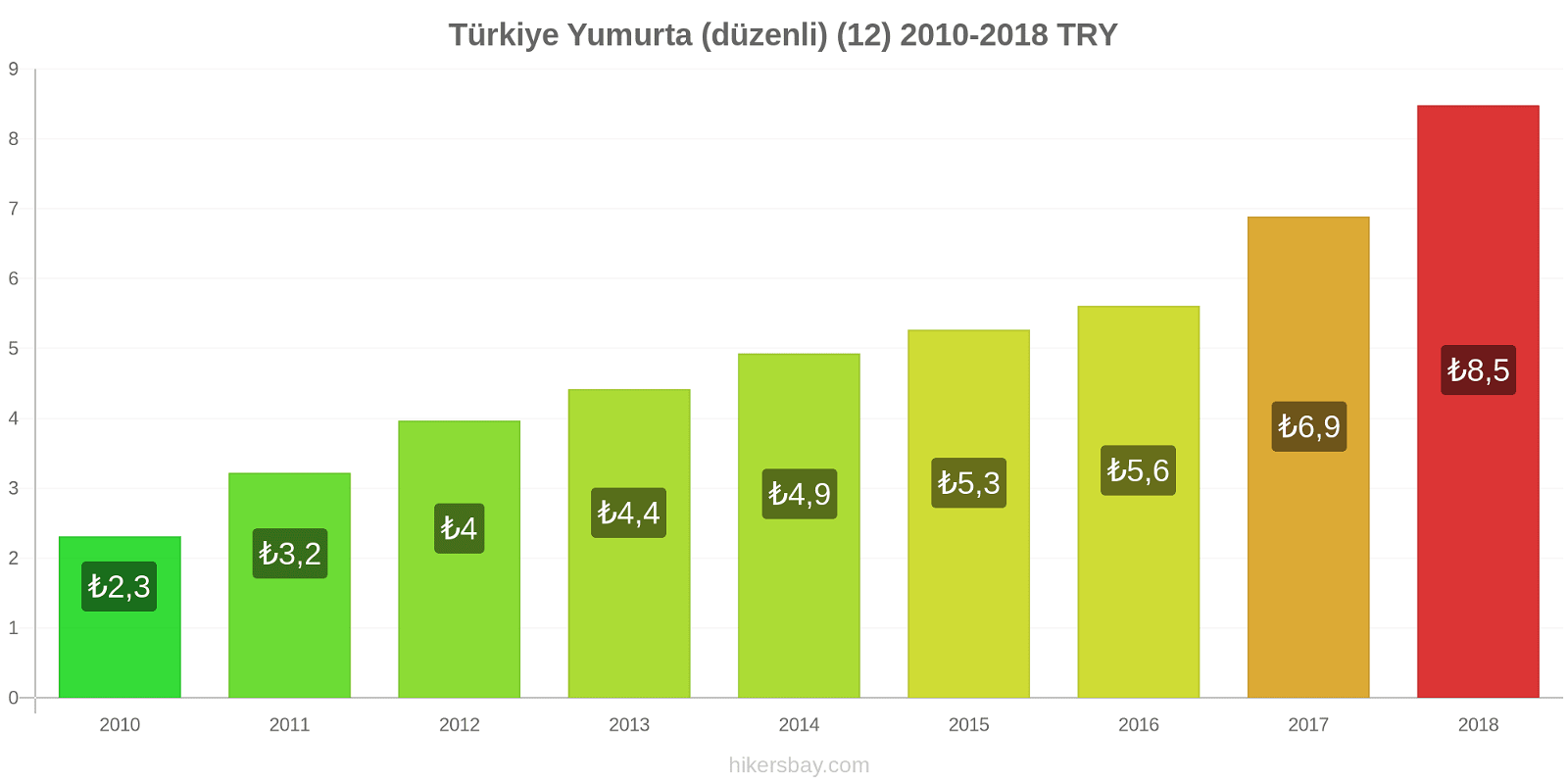 Türkiye fiyat değişiklikleri Yumurta (normal) (12) hikersbay.com