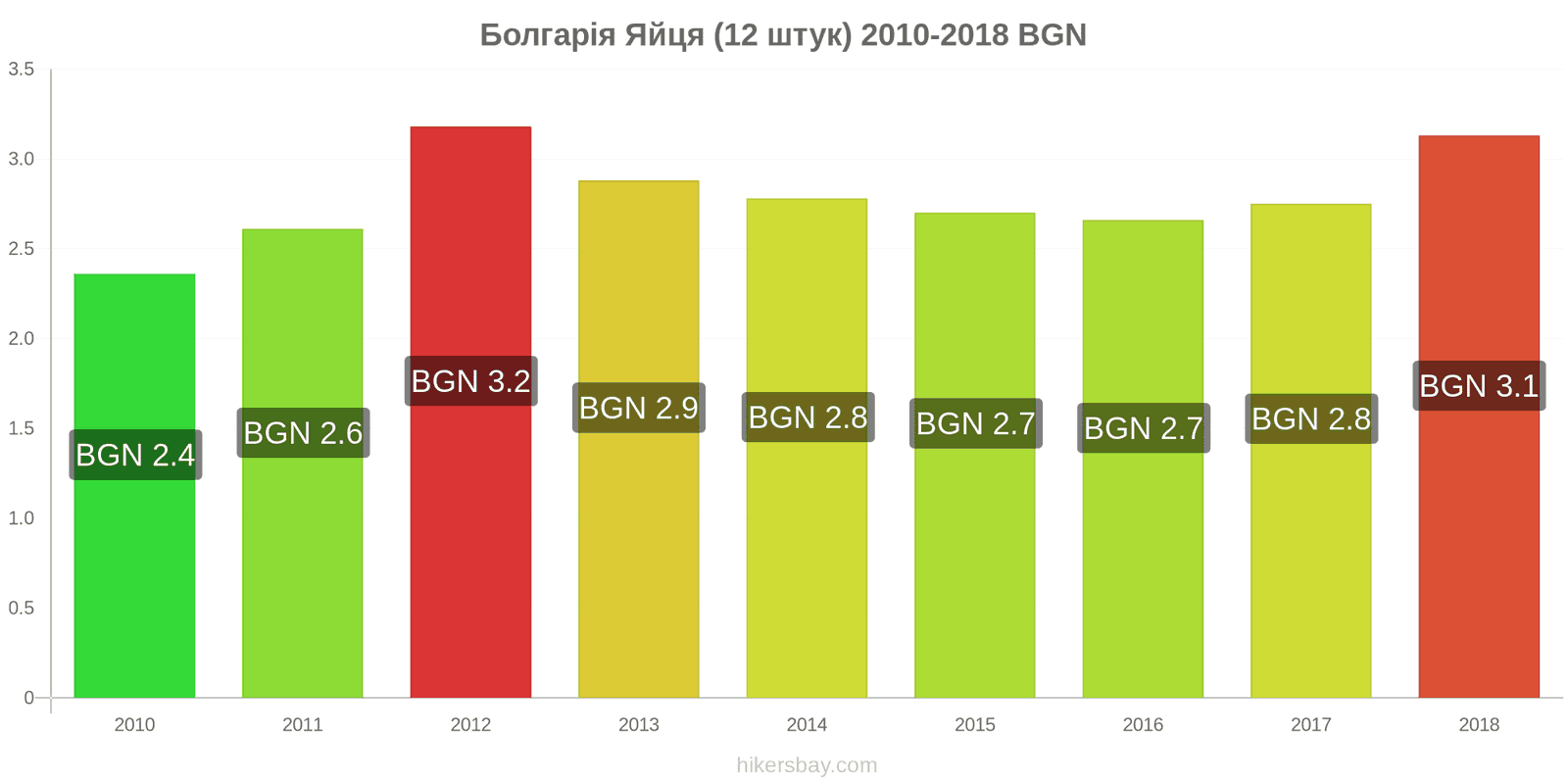 Болгарія зміни цін Яйця (звичайні) (12 штук) hikersbay.com