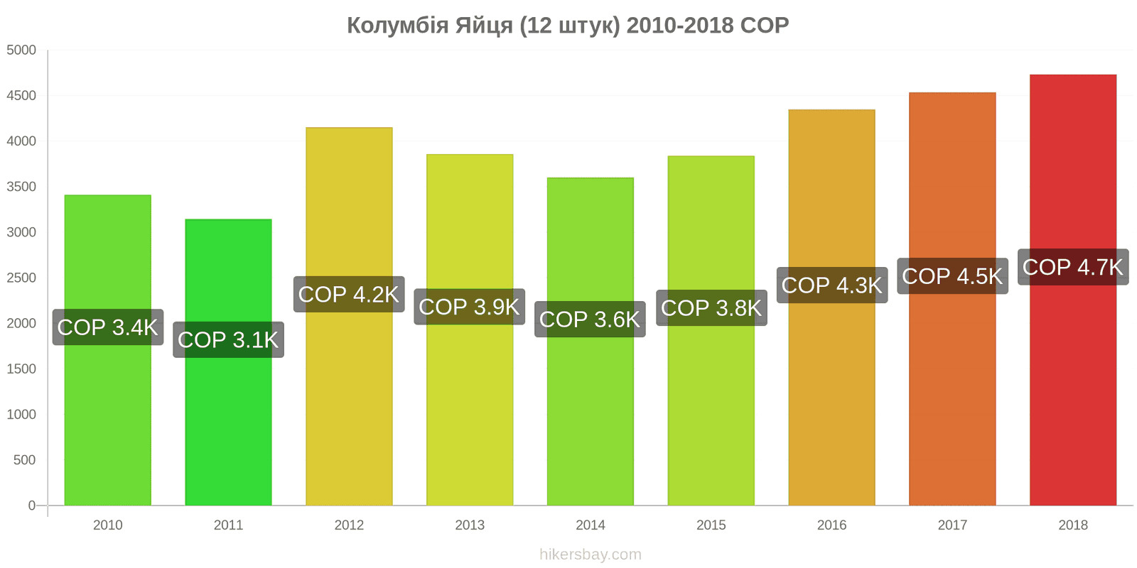 Колумбія зміни цін Яйця (звичайні) (12 штук) hikersbay.com