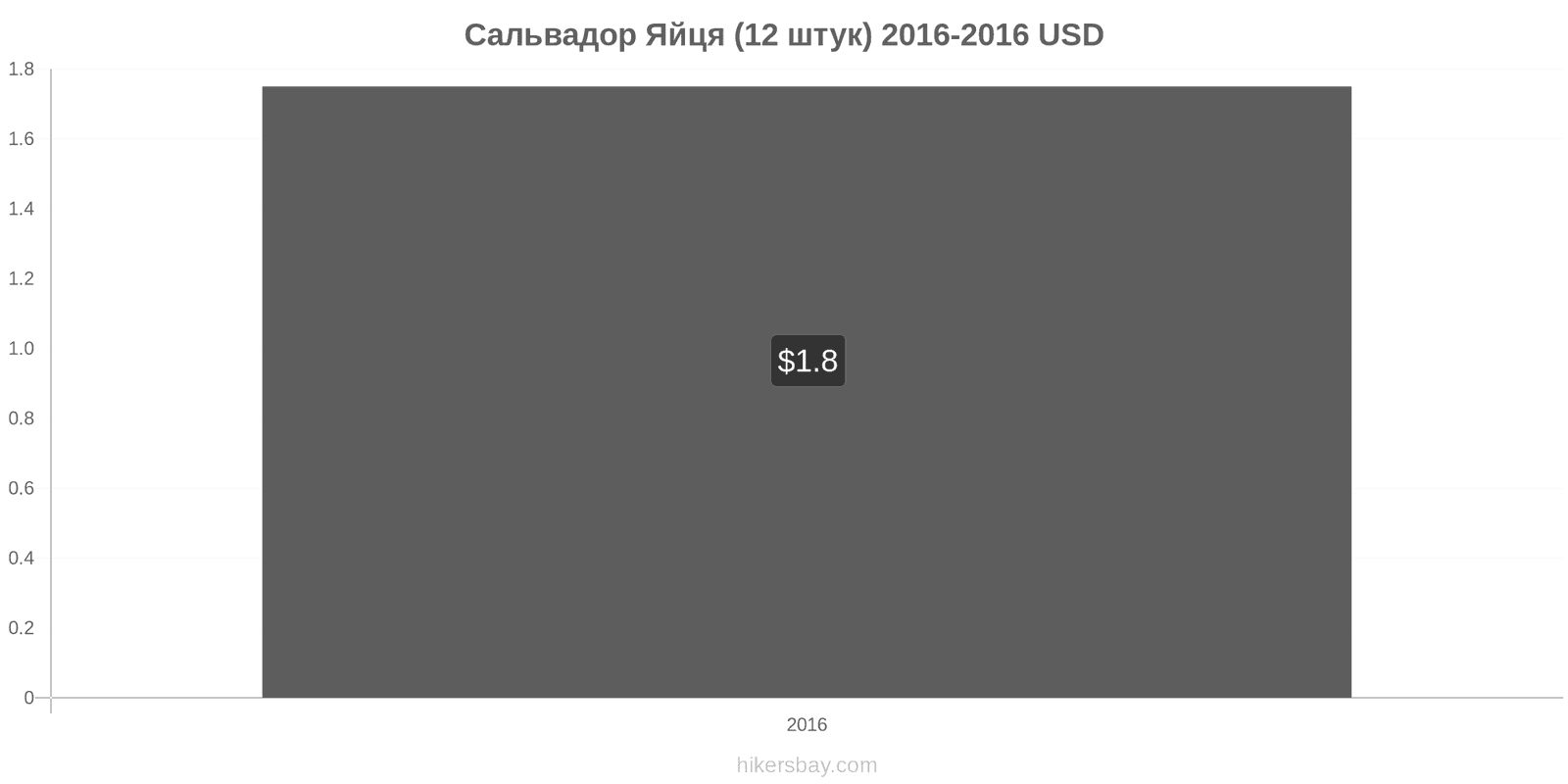 Сальвадор зміни цін Яйця (звичайні) (12 штук) hikersbay.com