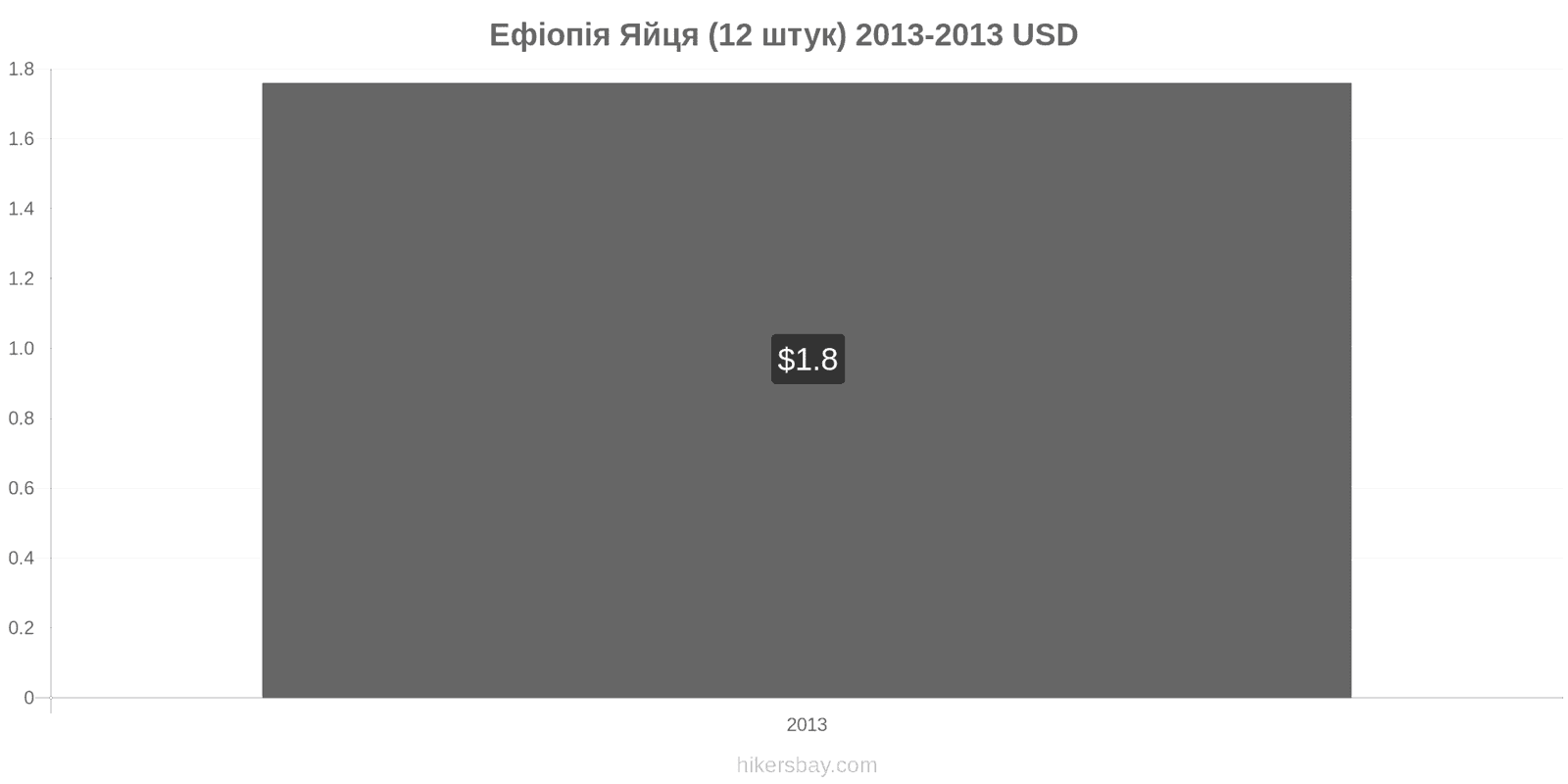 Ефіопія зміни цін Яйця (звичайні) (12 штук) hikersbay.com