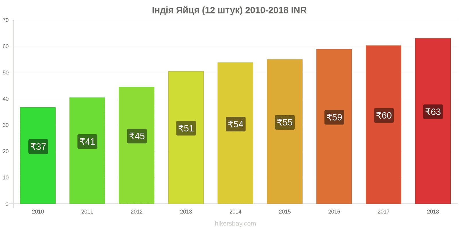 Індія зміни цін Яйця (звичайні) (12 штук) hikersbay.com