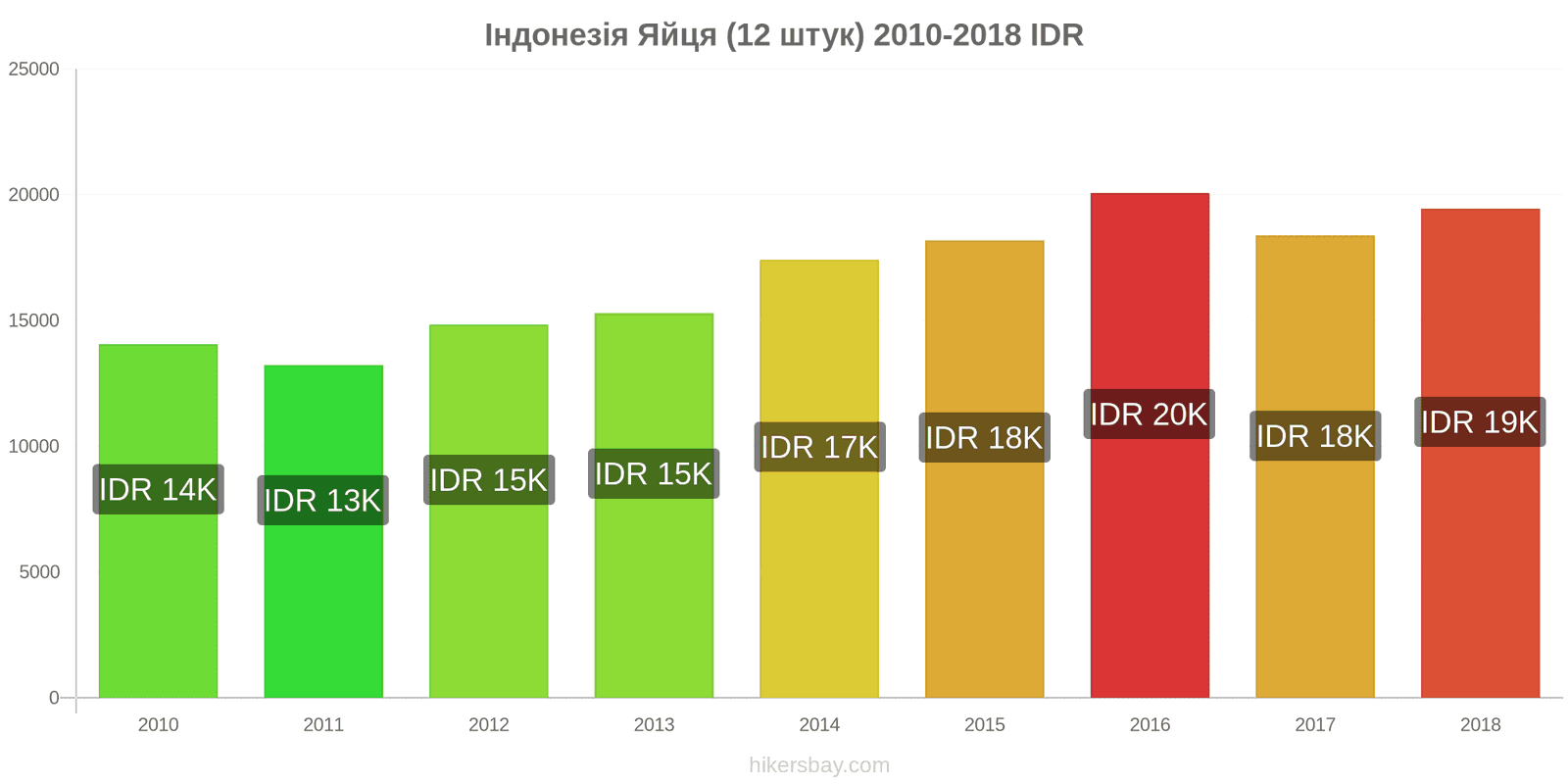 Індонезія зміни цін Яйця (звичайні) (12 штук) hikersbay.com