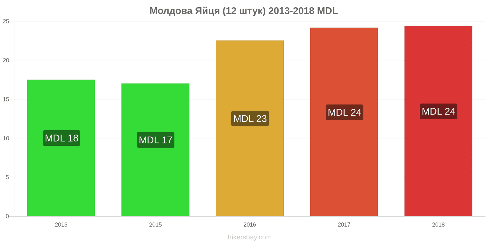 Молдова зміни цін Яйця (звичайні) (12 штук) hikersbay.com