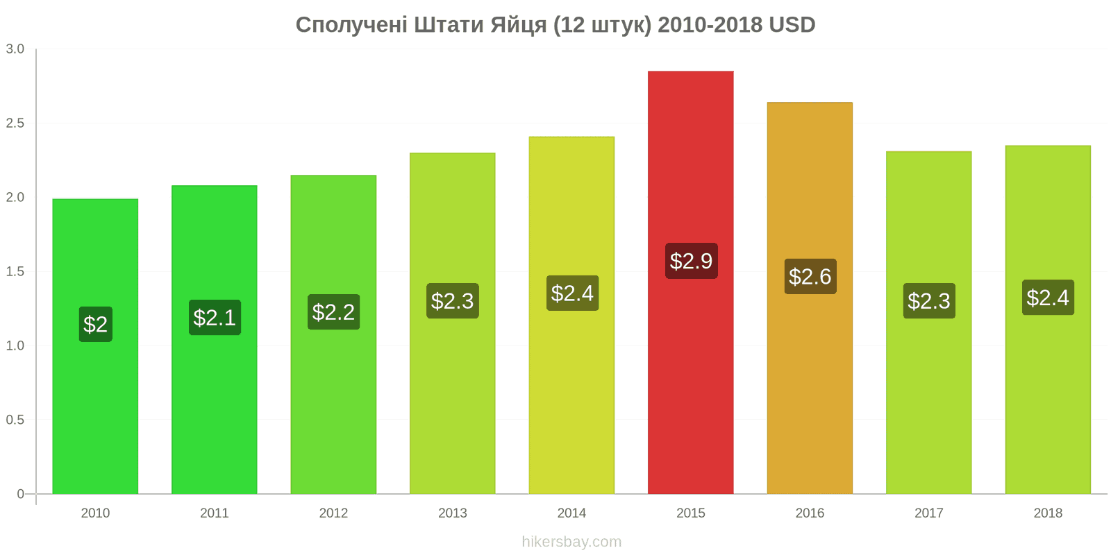 Сполучені Штати зміни цін Яйця (звичайні) (12 штук) hikersbay.com