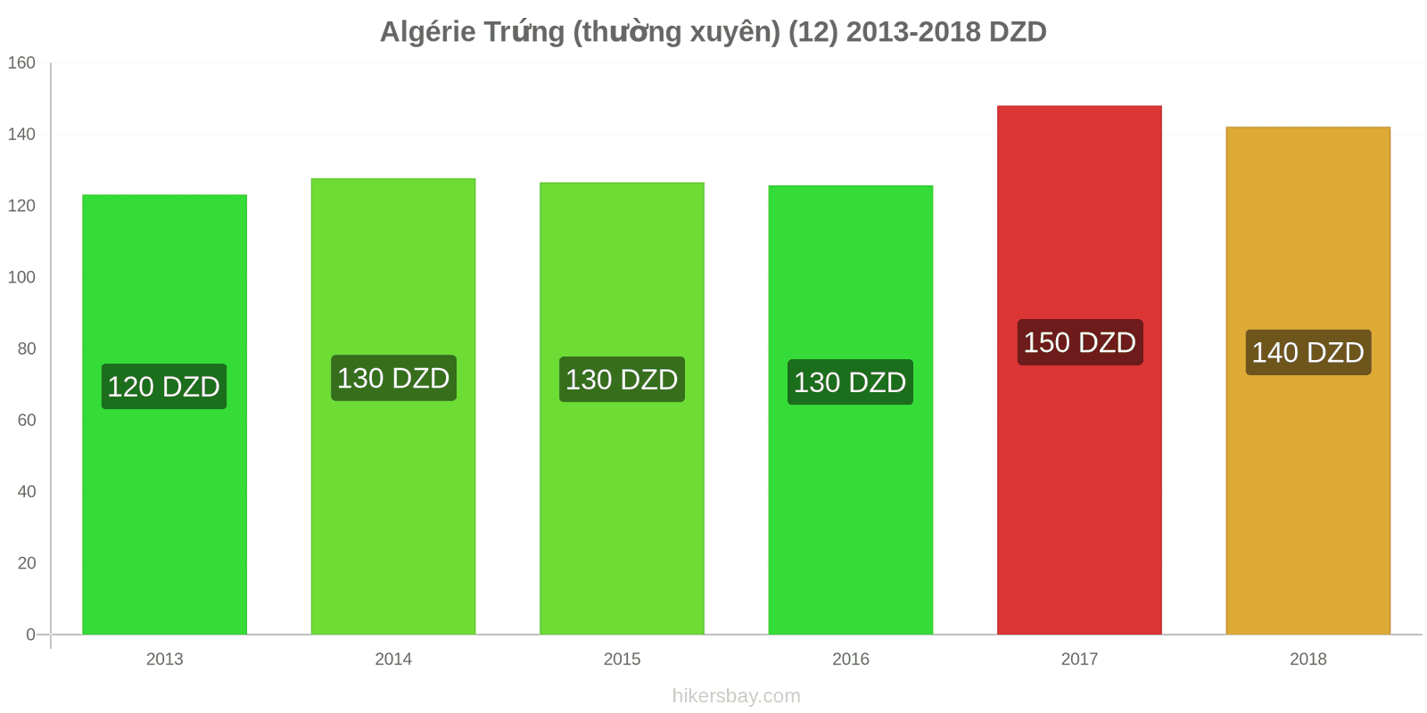 Algérie thay đổi giá cả Trứng (bình thường) (12) hikersbay.com