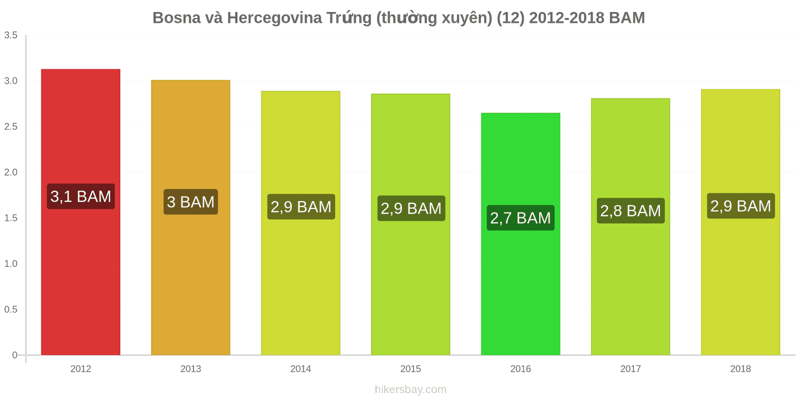 Bosna và Hercegovina thay đổi giá cả Trứng (bình thường) (12) hikersbay.com