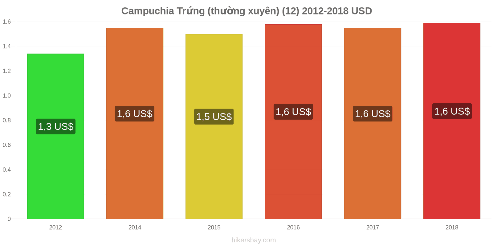 Campuchia thay đổi giá cả Trứng (bình thường) (12) hikersbay.com