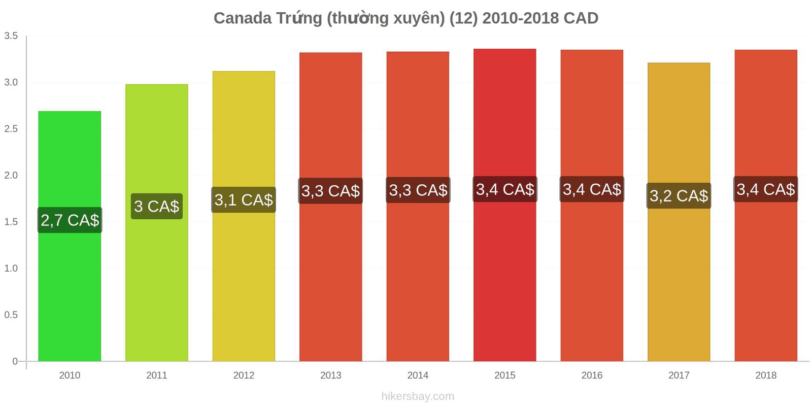 Canada thay đổi giá cả Trứng (bình thường) (12) hikersbay.com