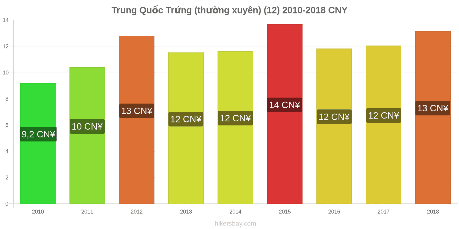 Trung Quốc thay đổi giá cả Trứng (bình thường) (12) hikersbay.com